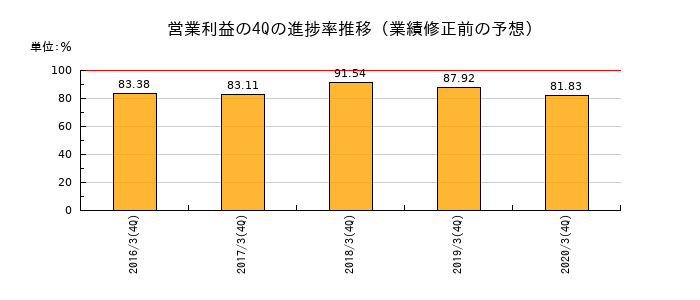 業績修正前の営業利益の4Q進捗率推移