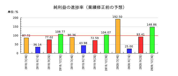 ＬＩＴＡＬＩＣＯパートナーズの純利益の進捗率