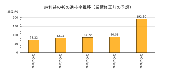 業績修正前の純利益の4Q進捗率推移
