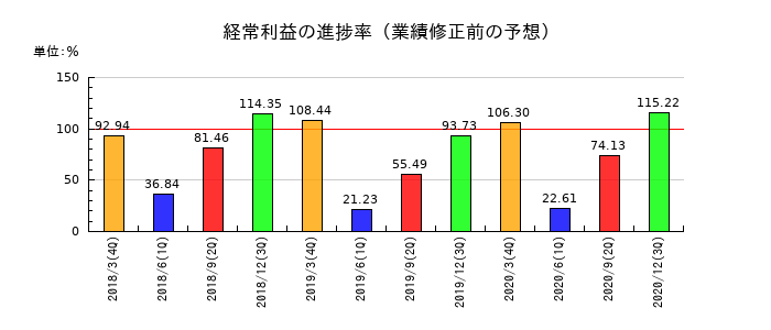 ＬＩＴＡＬＩＣＯパートナーズの経常利益の進捗率