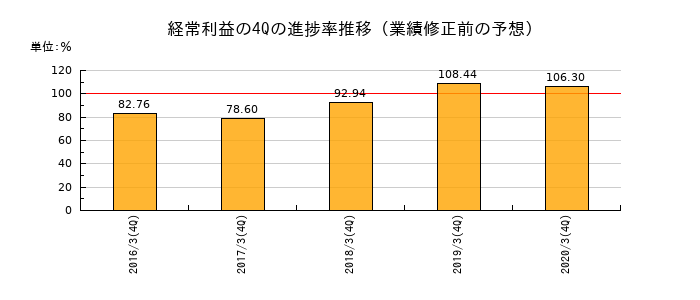 業績修正前の経常利益の4Q進捗率推移