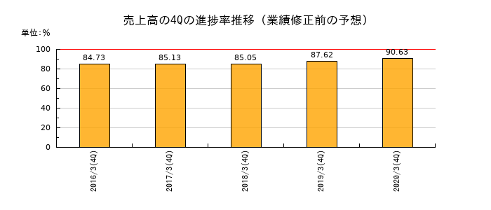 業績修正前の売上高の4Q進捗率推移