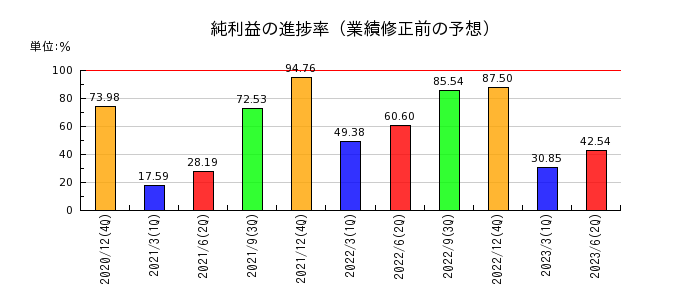 富士ソフトサービスビューロの純利益の進捗率