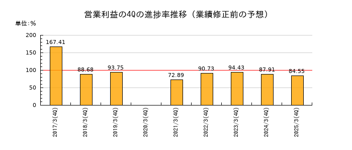 業績修正前の営業利益の4Q進捗率推移