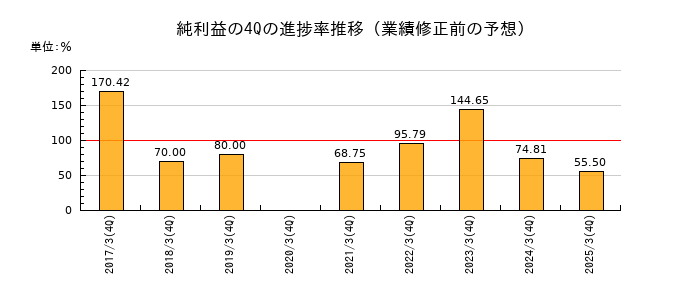 業績修正前の純利益の4Q進捗率推移