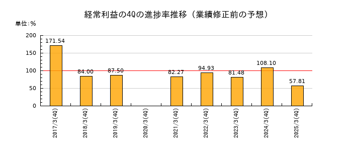 業績修正前の経常利益の4Q進捗率推移