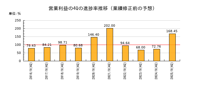 業績修正前の営業利益の4Q進捗率推移