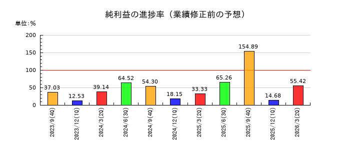 アトラエの純利益の進捗率