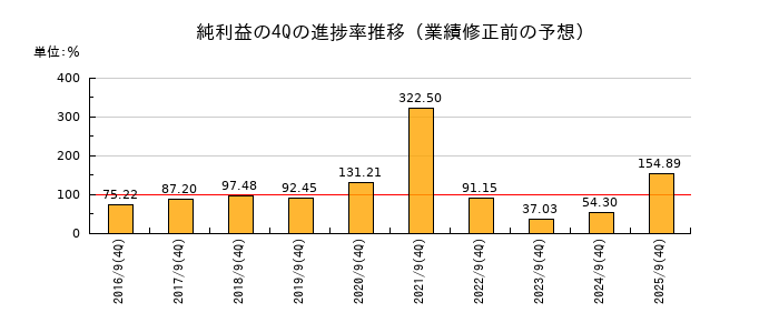 業績修正前の純利益の4Q進捗率推移