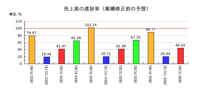 アトラエの売上高の進捗率