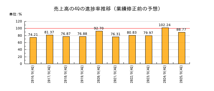 業績修正前の売上高の4Q進捗率推移