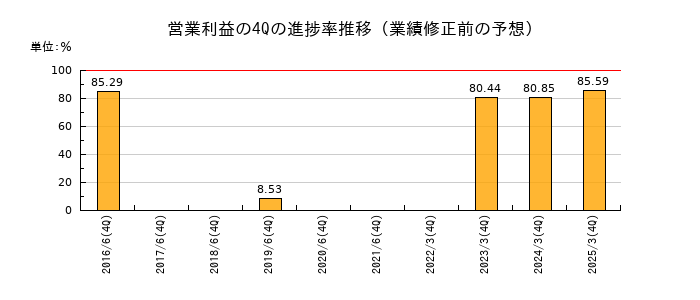 業績修正前の営業利益の4Q進捗率推移