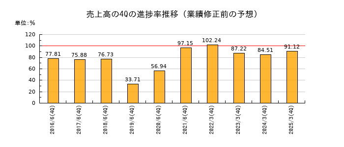 業績修正前の売上高の4Q進捗率推移