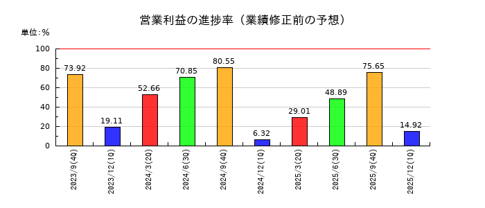 ストライクグループの営業利益の進捗率
