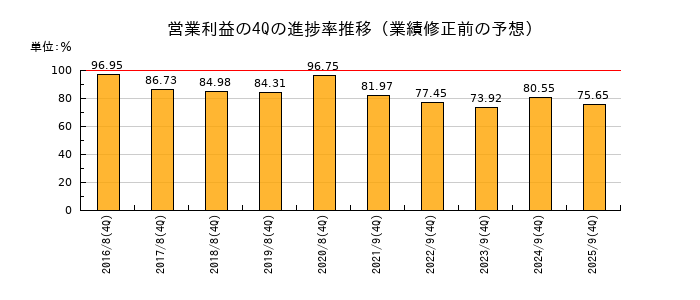 業績修正前の営業利益の4Q進捗率推移