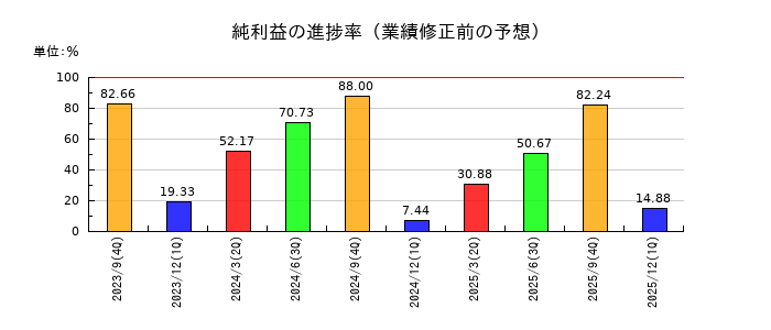 ストライクグループの純利益の進捗率