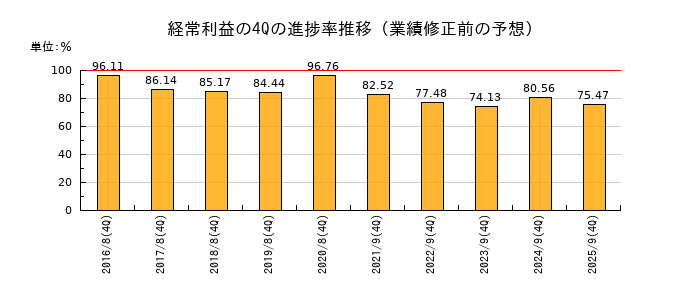 業績修正前の経常利益の4Q進捗率推移