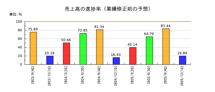 ストライクグループの売上高の進捗率