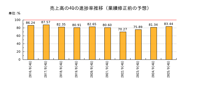業績修正前の売上高の4Q進捗率推移