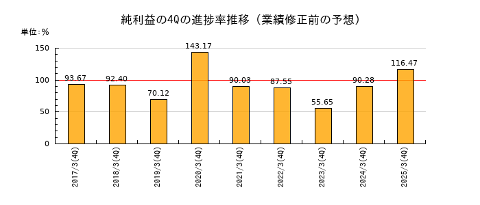 業績修正前の純利益の4Q進捗率推移