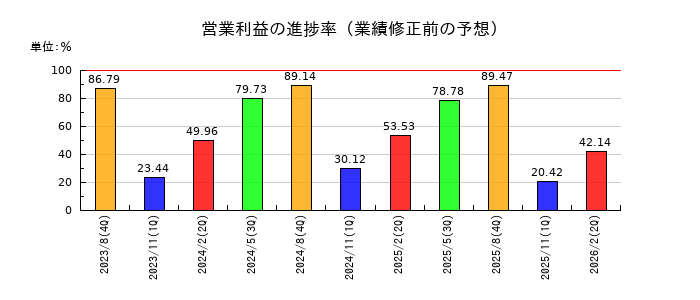 セラクの営業利益の進捗率