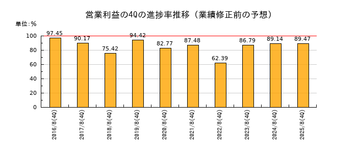 業績修正前の営業利益の4Q進捗率推移