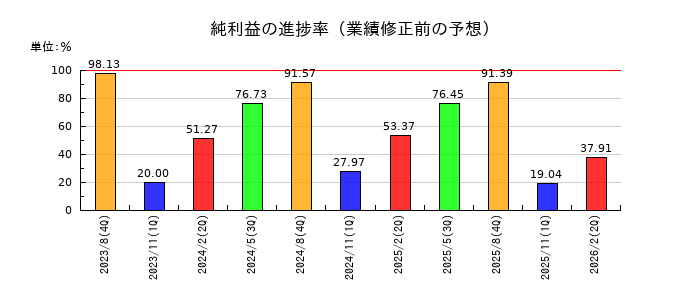 セラクの純利益の進捗率