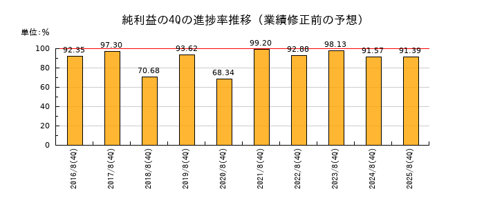業績修正前の純利益の4Q進捗率推移