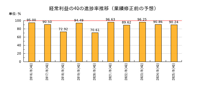 業績修正前の経常利益の4Q進捗率推移
