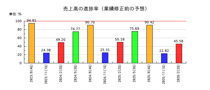 セラクの売上高の進捗率