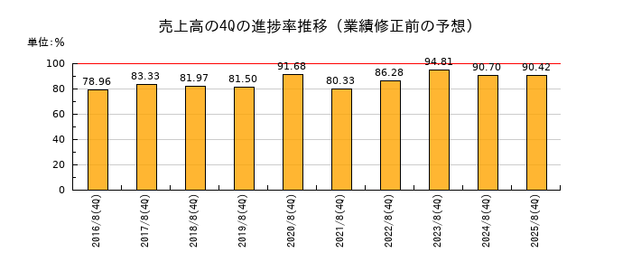 業績修正前の売上高の4Q進捗率推移