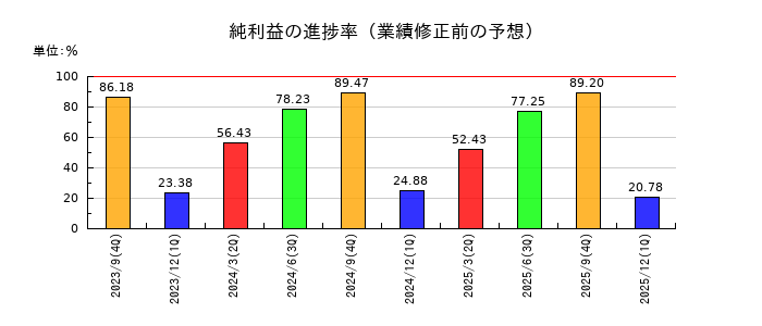 インソースの純利益の進捗率