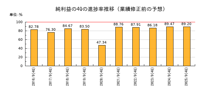 業績修正前の純利益の4Q進捗率推移