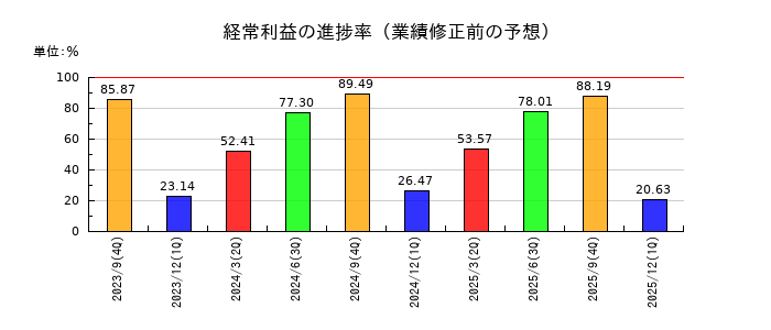 インソースの経常利益の進捗率