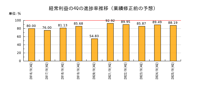 業績修正前の経常利益の4Q進捗率推移