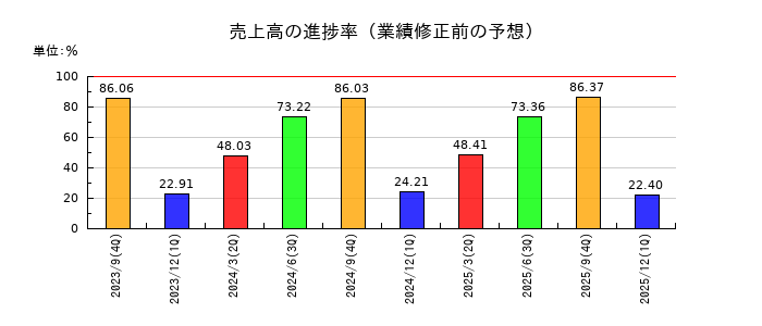インソースの売上高の進捗率