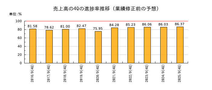 業績修正前の売上高の4Q進捗率推移