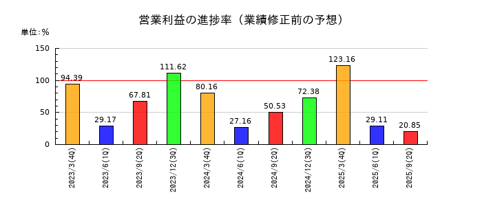 豊田自動織機の営業利益の進捗率