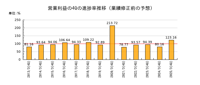 業績修正前の営業利益の4Q進捗率推移