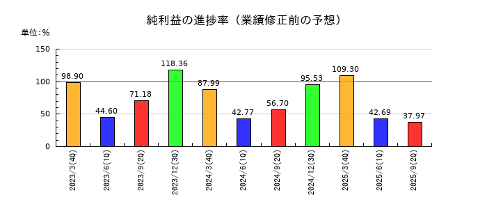 豊田自動織機の純利益の進捗率