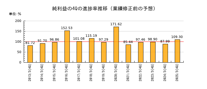 業績修正前の純利益の4Q進捗率推移
