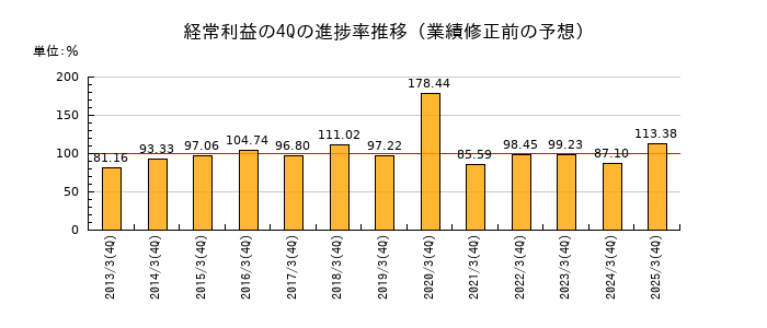 業績修正前の経常利益の4Q進捗率推移