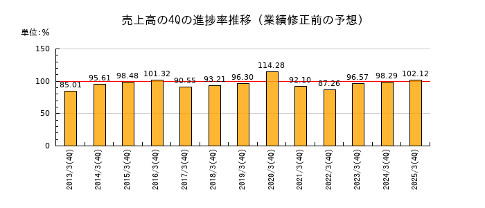 業績修正前の売上高の4Q進捗率推移