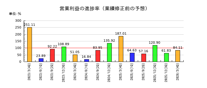 豊和工業の営業利益の進捗率