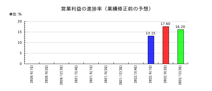 ニデックオーケーケーの営業利益の進捗率
