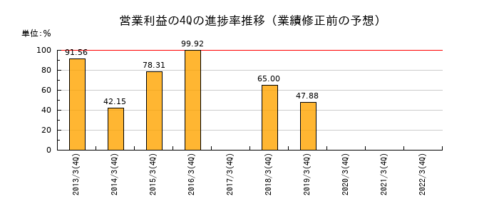業績修正前の営業利益の4Q進捗率推移