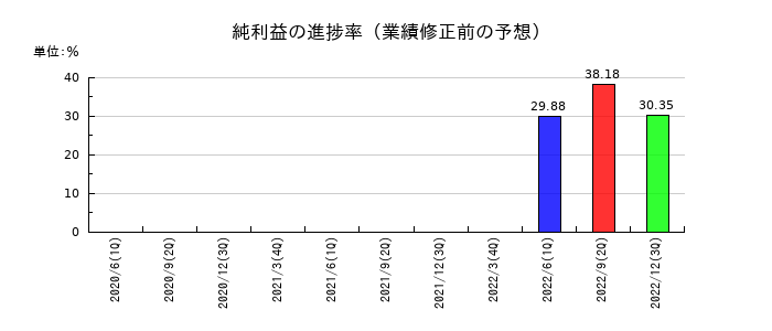 ニデックオーケーケーの純利益の進捗率