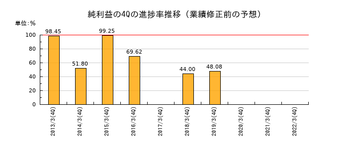 業績修正前の純利益の4Q進捗率推移