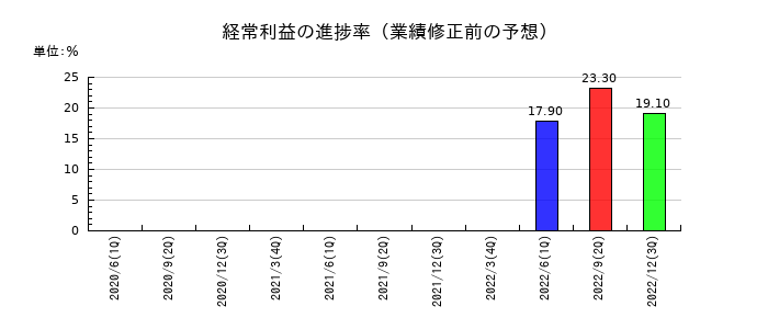 ニデックオーケーケーの経常利益の進捗率
