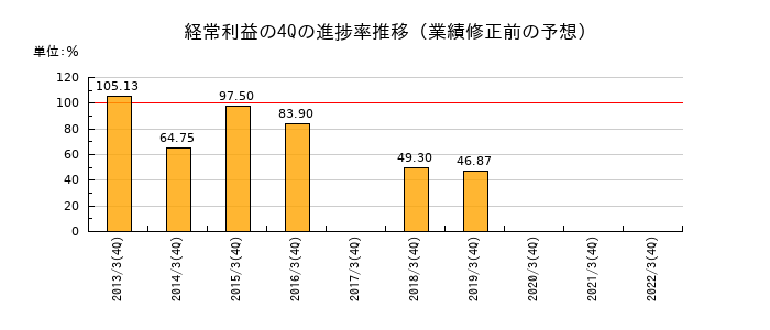 業績修正前の経常利益の4Q進捗率推移
